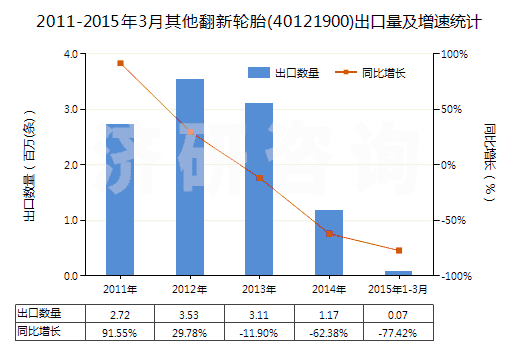 2011-2015年3月其他翻新輪胎(40121900)出口量及增速統(tǒng)計(jì)